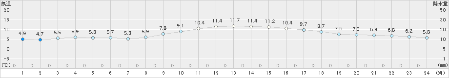 京都(>2024年12月16日)のアメダスグラフ