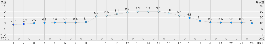 能勢(>2024年12月16日)のアメダスグラフ