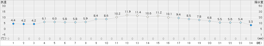 枚方(>2024年12月16日)のアメダスグラフ