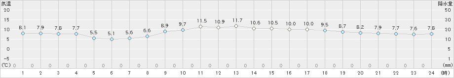 大阪(>2024年12月16日)のアメダスグラフ