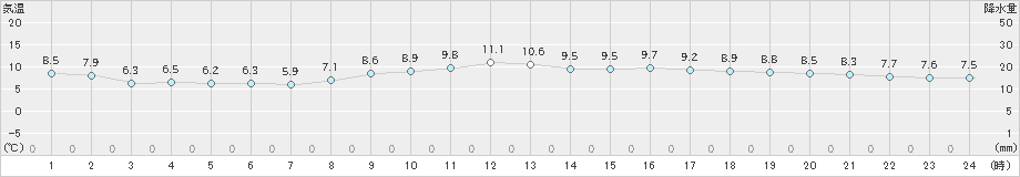 熊取(>2024年12月16日)のアメダスグラフ