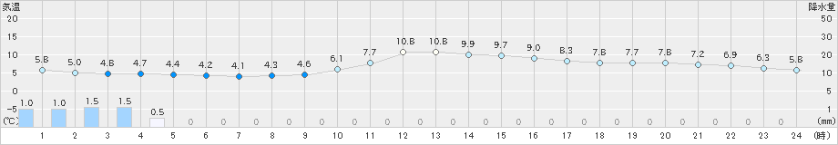 豊岡(>2024年12月16日)のアメダスグラフ