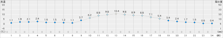 福崎(>2024年12月16日)のアメダスグラフ