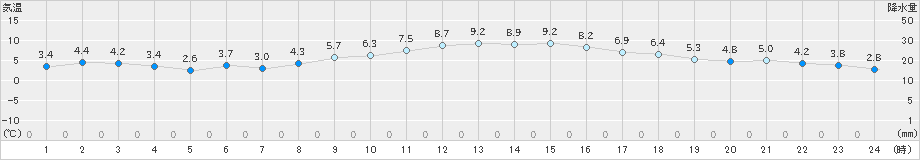 三木(>2024年12月16日)のアメダスグラフ