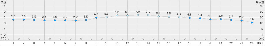 針(>2024年12月16日)のアメダスグラフ