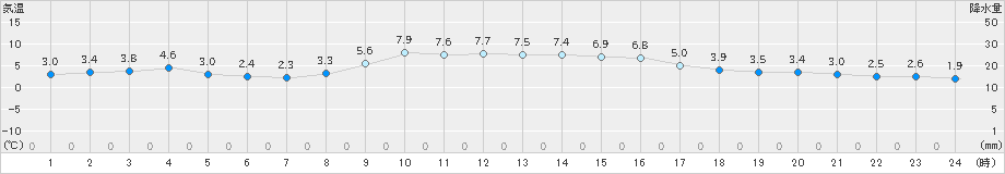 上北山(>2024年12月16日)のアメダスグラフ