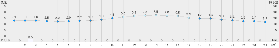 清水(>2024年12月16日)のアメダスグラフ