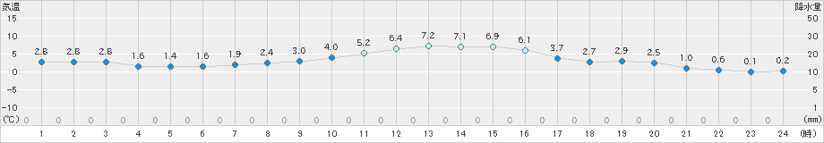 龍神(>2024年12月16日)のアメダスグラフ