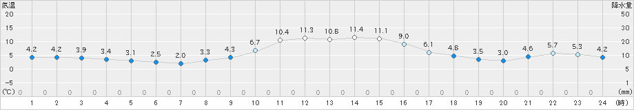 栗栖川(>2024年12月16日)のアメダスグラフ