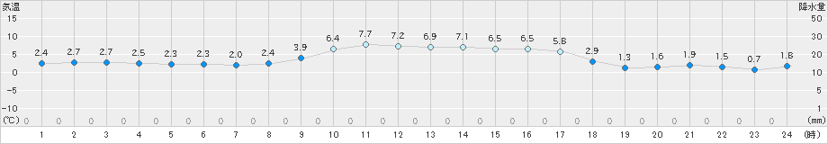 奈義(>2024年12月16日)のアメダスグラフ