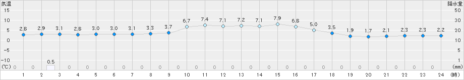 久世(>2024年12月16日)のアメダスグラフ