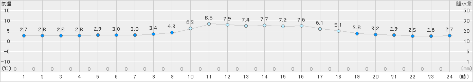 津山(>2024年12月16日)のアメダスグラフ