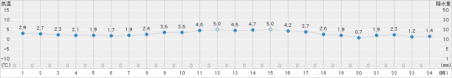 新見(>2024年12月16日)のアメダスグラフ