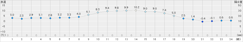 和気(>2024年12月16日)のアメダスグラフ