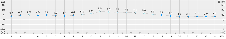 日応寺(>2024年12月16日)のアメダスグラフ