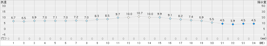 倉敷(>2024年12月16日)のアメダスグラフ