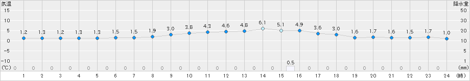 庄原(>2024年12月16日)のアメダスグラフ