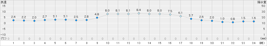 三入(>2024年12月16日)のアメダスグラフ