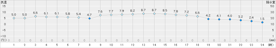 府中(>2024年12月16日)のアメダスグラフ