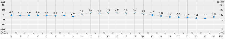 本郷(>2024年12月16日)のアメダスグラフ