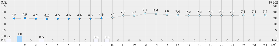 西郷(>2024年12月16日)のアメダスグラフ