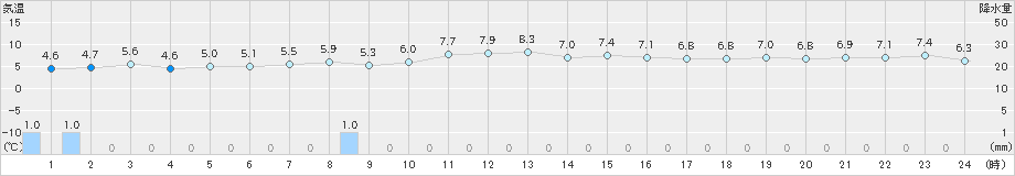 西郷岬(>2024年12月16日)のアメダスグラフ