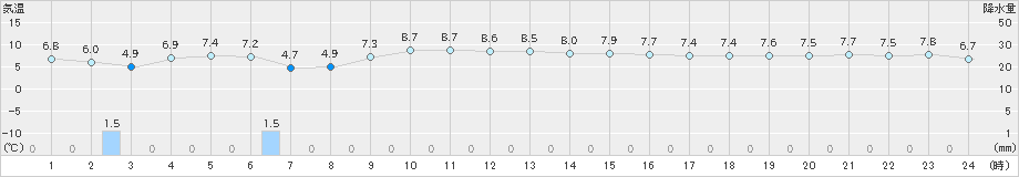 海士(>2024年12月16日)のアメダスグラフ