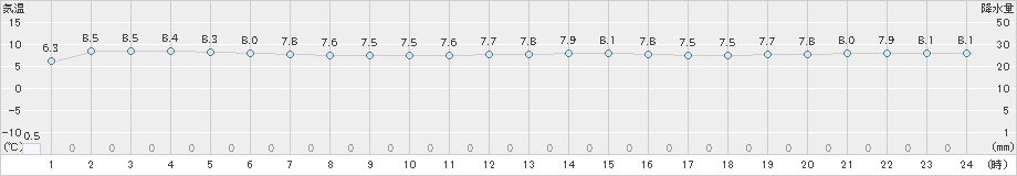 出雲(>2024年12月16日)のアメダスグラフ