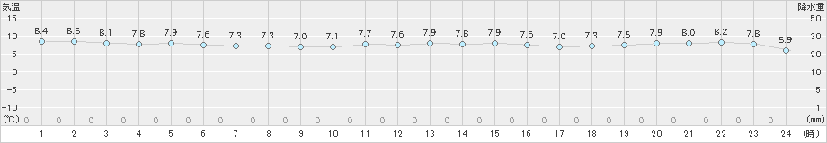 大田(>2024年12月16日)のアメダスグラフ