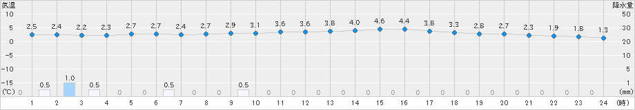 瑞穂(>2024年12月16日)のアメダスグラフ