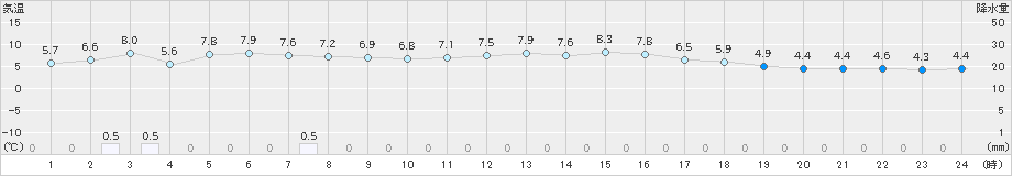 高津(>2024年12月16日)のアメダスグラフ