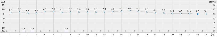 益田(>2024年12月16日)のアメダスグラフ