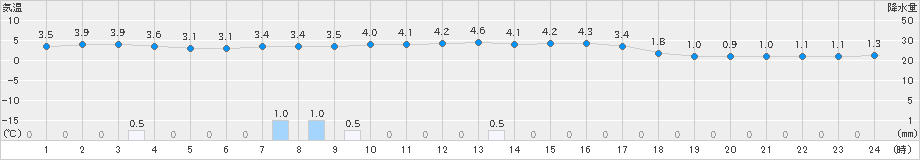 吉賀(>2024年12月16日)のアメダスグラフ