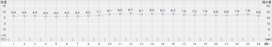 境(>2024年12月16日)のアメダスグラフ