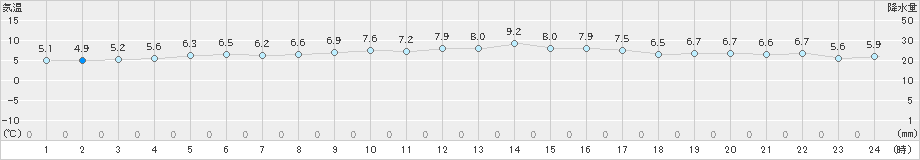 米子(>2024年12月16日)のアメダスグラフ