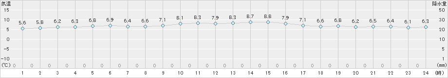 倉吉(>2024年12月16日)のアメダスグラフ