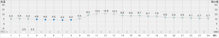 鳥取(>2024年12月16日)のアメダスグラフ