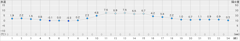 智頭(>2024年12月16日)のアメダスグラフ