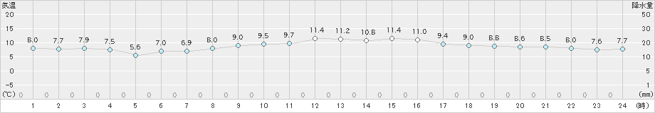 蒲生田(>2024年12月16日)のアメダスグラフ