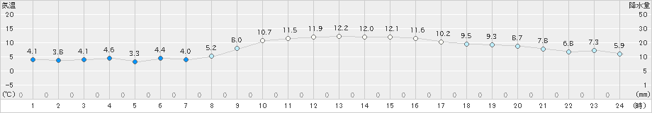 日和佐(>2024年12月16日)のアメダスグラフ