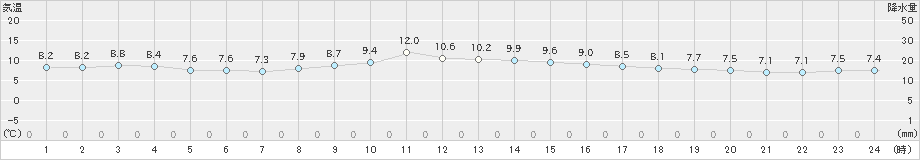 内海(>2024年12月16日)のアメダスグラフ