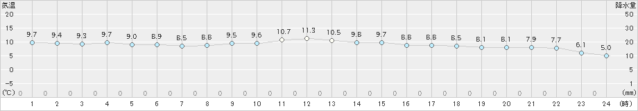 高松(>2024年12月16日)のアメダスグラフ