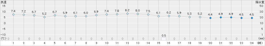 香南(>2024年12月16日)のアメダスグラフ