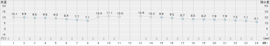 今治(>2024年12月16日)のアメダスグラフ