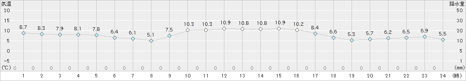 西条(>2024年12月16日)のアメダスグラフ