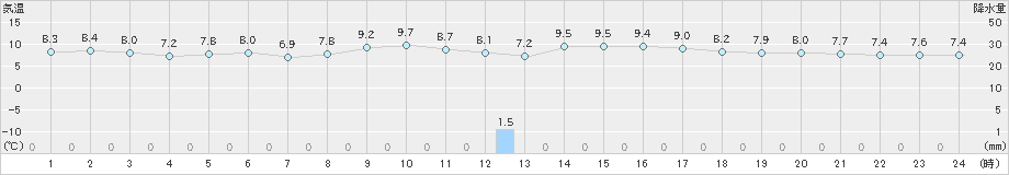 四国中央(>2024年12月16日)のアメダスグラフ