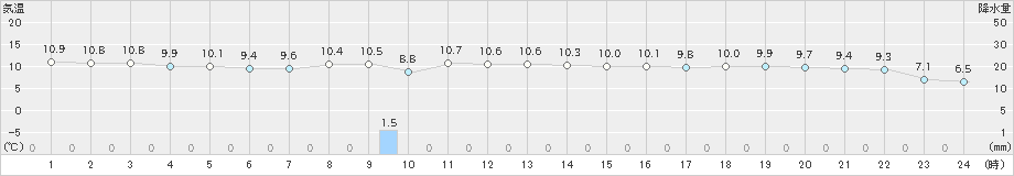 長浜(>2024年12月16日)のアメダスグラフ