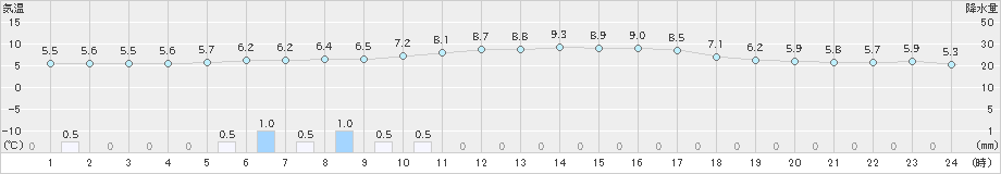 大洲(>2024年12月16日)のアメダスグラフ