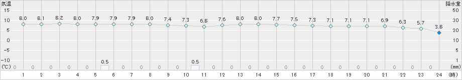 宇和(>2024年12月16日)のアメダスグラフ