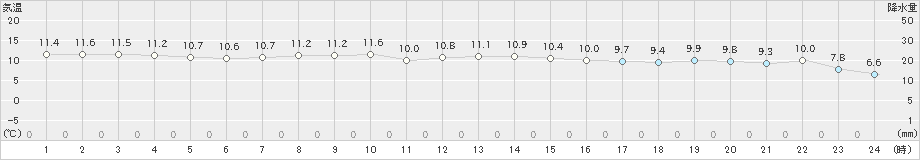 宇和島(>2024年12月16日)のアメダスグラフ